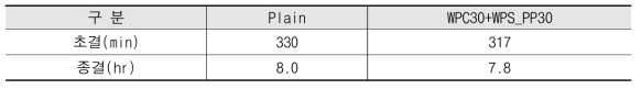 시험체 WPC30+WPS_PP30의 응결시간 측정결과