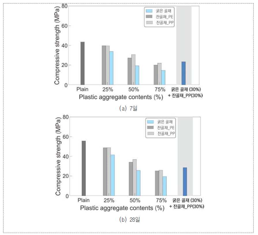 폐복합필름 골재 투입에 따른 압축강도 변화