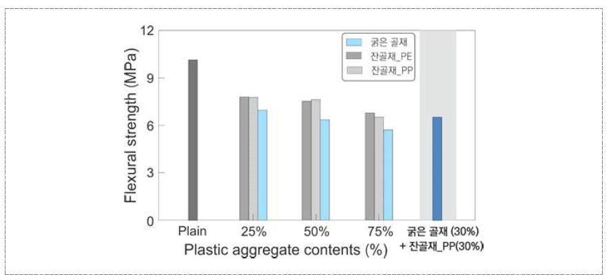 폐복합필름 골재 투입에 따른 휨강도 변화