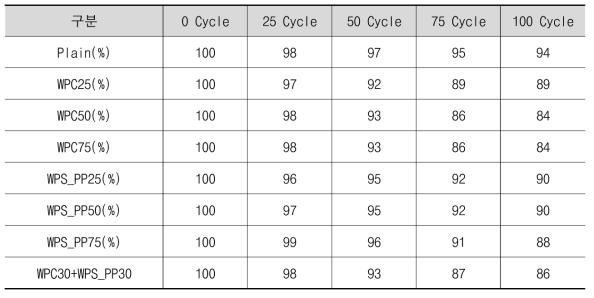 폐복합필름 골재 투입에 따른 상대동탄성계수 측정결과