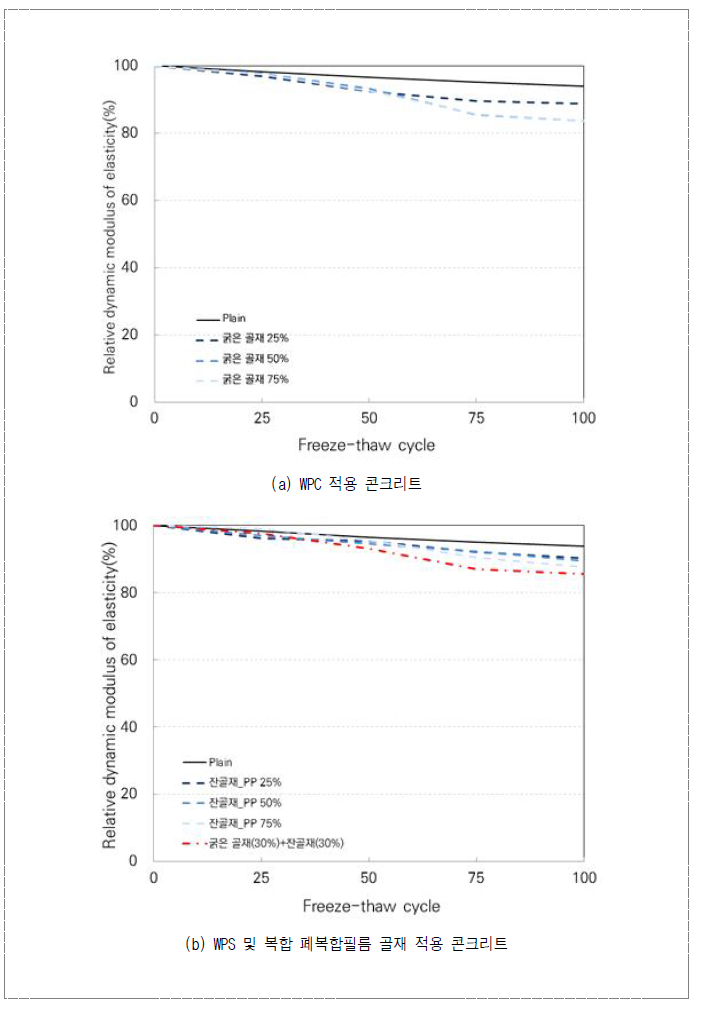 폐복합필름 골재 활용 콘크리트의 동경융해저항성 평가결과