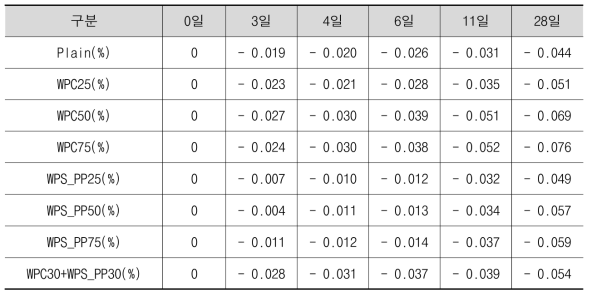 폐복합필름 골재 투입에 따른 길이변화율 측정결과