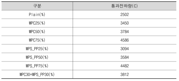 폐복합필름 골재 투입에 따른 염화물 침투저항성 측정결과