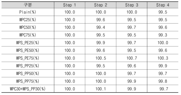 폐플라스틱 골재 투입에 따른 체적변화율 측정결과(20℃)