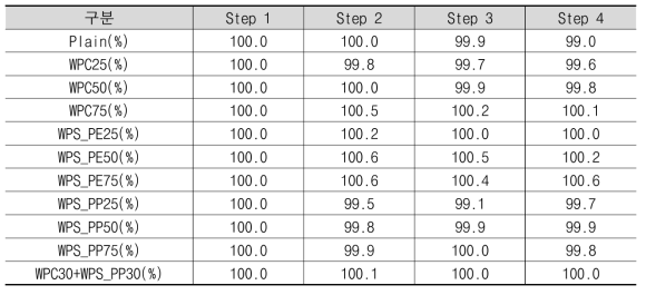 폐플라스틱 골재 투입에 따른 체적변화율 측정결과(60℃)