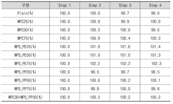폐플라스틱 골재 투입에 따른 체적변화율 측정결과(100℃)