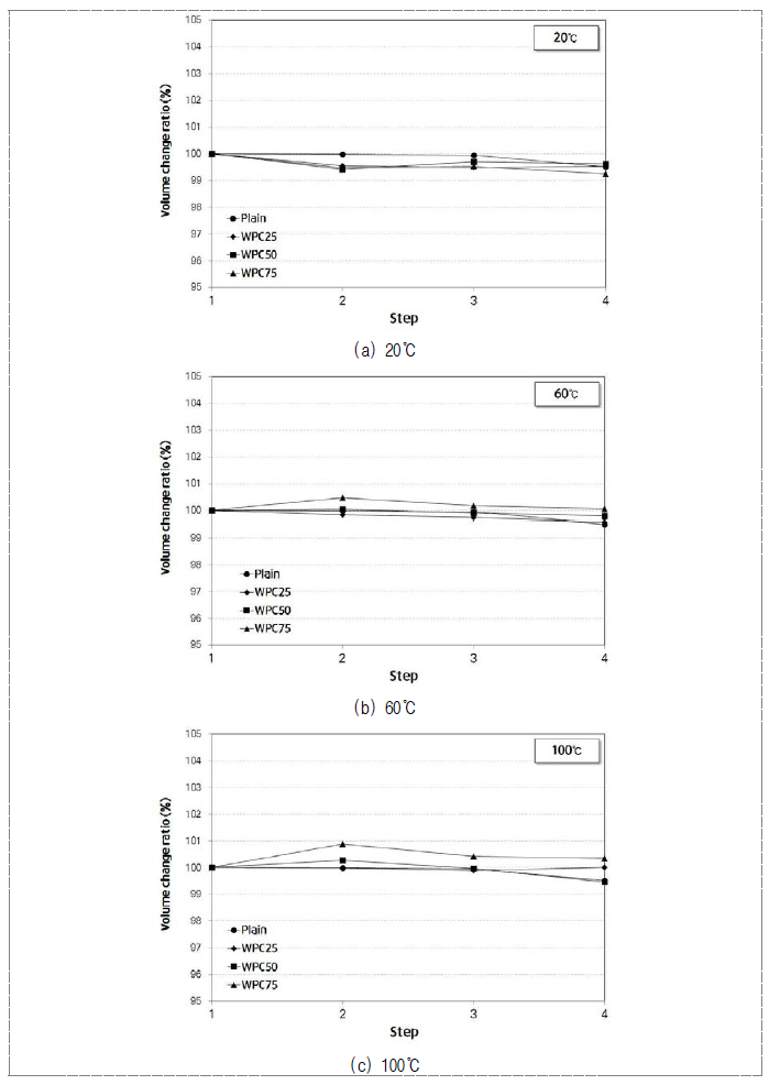 WPC 적용 콘크리트의 양생 온도별 체적변화율 측정결과