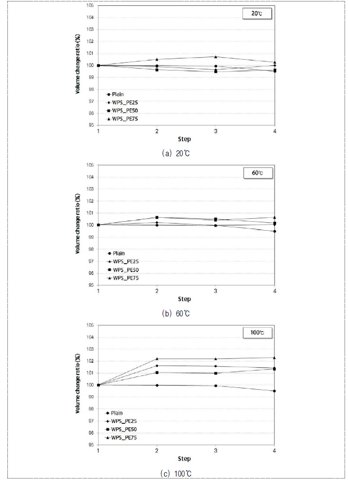 WPS_PE 적용 콘크리트의 양생 온도별 체적변화율 측정결과