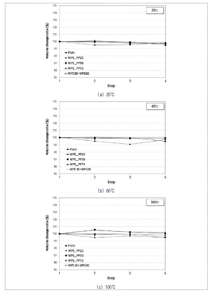 WPS_PP 및 WPC30+WPS_PP30 적용 콘크리트의 양생 온도별 체적변화율 측정결과