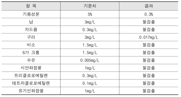 폐기물 공정 시험에 따른 용출 특성 결과