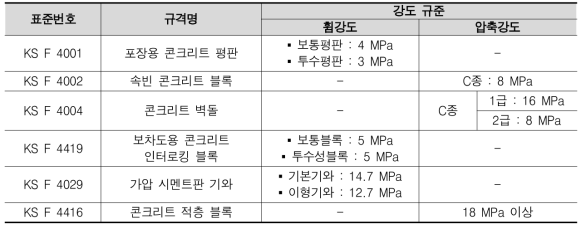 표준화된 콘크리트 적용 가능 2차 제품