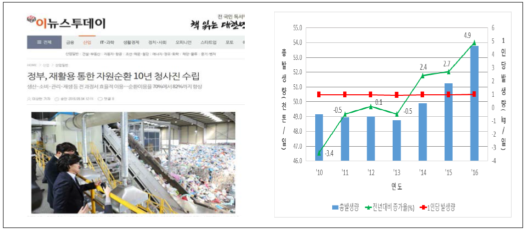 폐기물 재활용 정책 및 생활계 폐기물 발생량