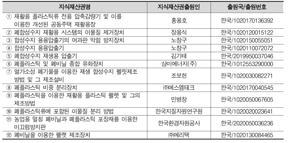 주요 폐플라스틱 재활용 관련 특허