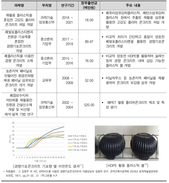 주요 폐플라스틱 활용 콘크리트 재료 개발 과제