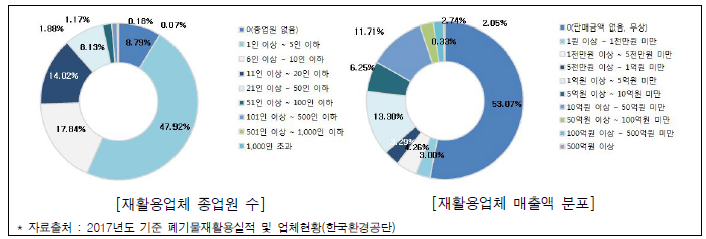 재활용업체 현황