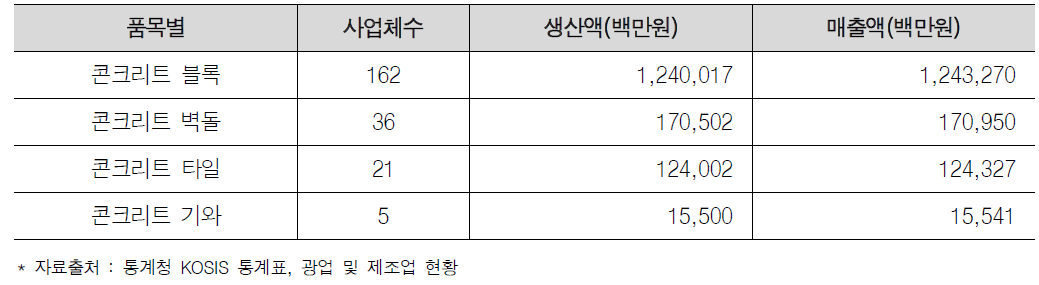 콘크리트 블록 주요 품목별 시장규모(2017년)
