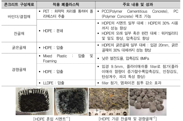 주요 폐플라스틱 활용 콘크리트 재료 개발 연구