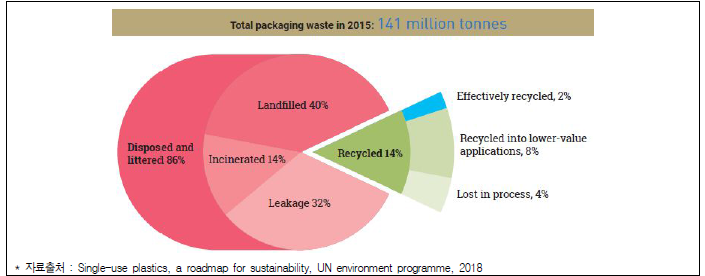 플라스틱 포장재 페기물 처리현황