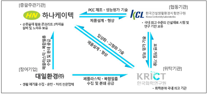 연구개발 구성체계