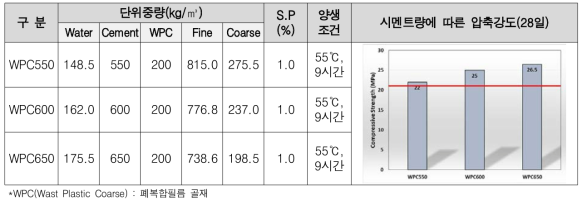 1차 실험배합표