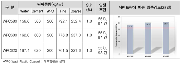 2차 실험 배합표