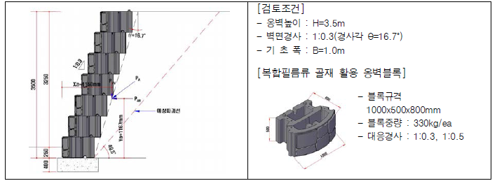 복합필름류 골재 활용 블록식 옹벽의 검토조건(7단)