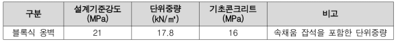 복합필름류 골재 활용 블록식 옹벽의 설계제원