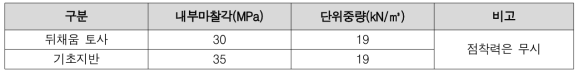 복합필름류 골재 활용 블록식 옹벽의 기초지반 및 뒷채움재 강도정수