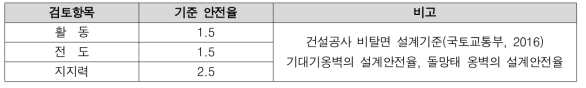 복합필름류 골재 활용 옹벽블록의 안전율 기준