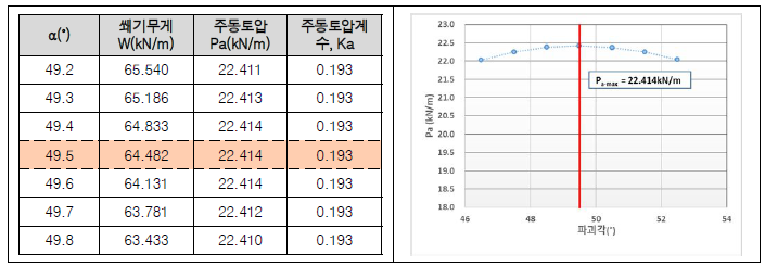 옹벽 직용토압의 결정