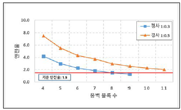 옹벽 경사에 따른 전도에 대한 안전율