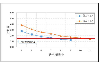 옹벽 경사에 따른 활동에 대한 안전율