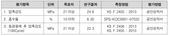 물성평가 결과