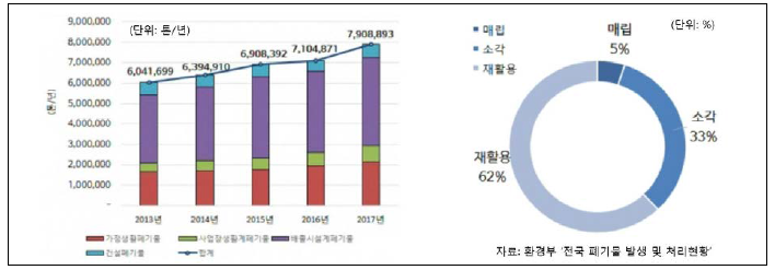 연도별 폐플라스틱 발생현황(‘13-’17) 및 폐플라스틱 처리현황(‘17)