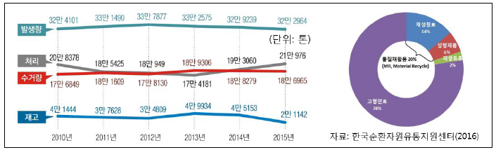 연도별 폐비닐 수거 현황(‘10-’15) 및 폐비닐 재활용현황(’15)