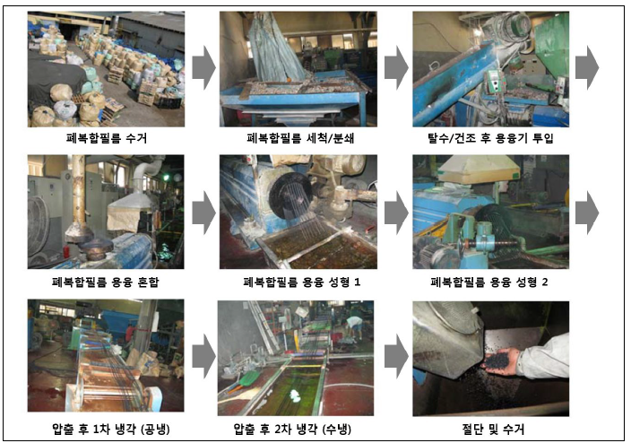 폐복합핌름 골재화 제조 공정도