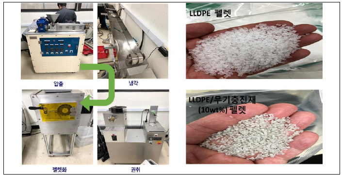 단압출기를 이용항 폐복합필름 입상화