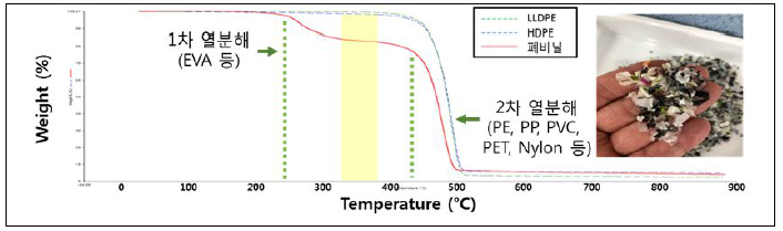 폐복합필름 샘플의 TGA 열분해 곡선