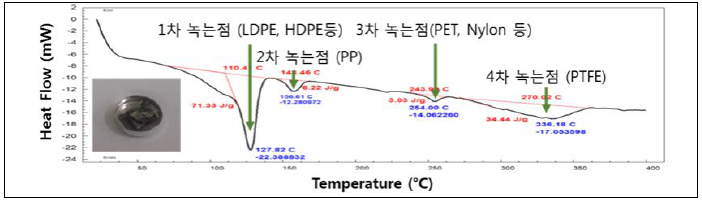 폐복합필름 샘플의 DSC 스캔 곡선