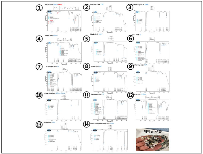 폐복합필름의 FT-IR 분석 데이터 예시