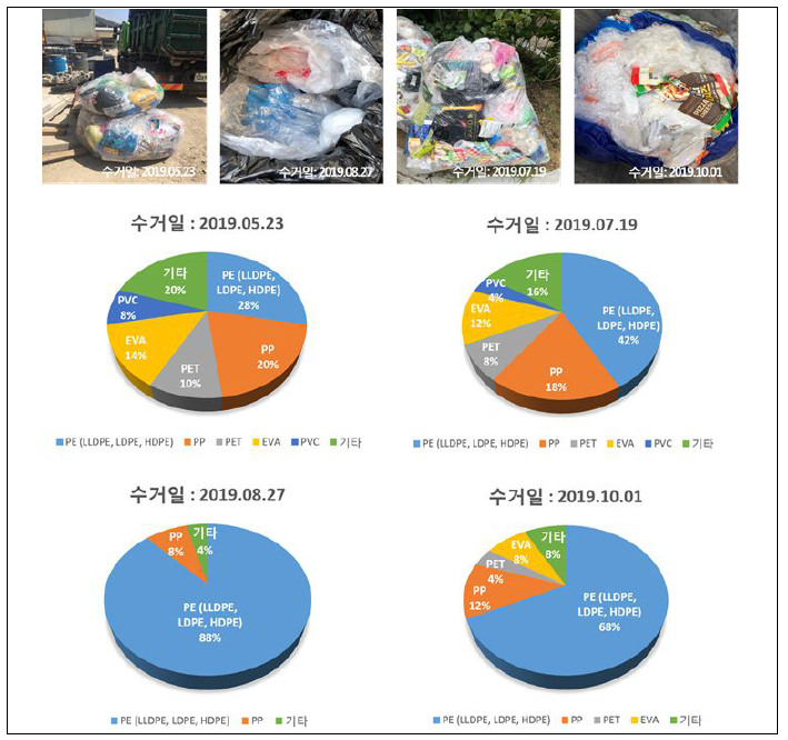 각기 다른 일자에 숙된 폐복합필름의 주성분 정량분석 결과