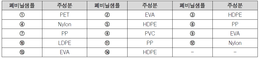 폐복합필름 종류에 따른 주성분