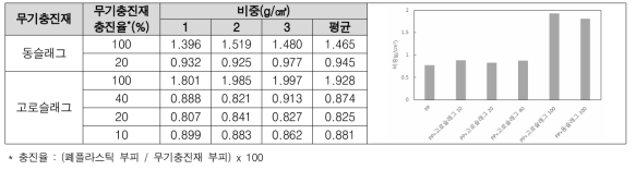 무기충진재 충진 폐플라스틱 잔골재 비중 측정결과