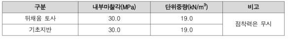 복합필름류 골재 활용 블록식 옹벽의 기초지반 및 뒷채움재 강도정수