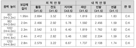 Preform 적용 대형블록(레고블록) 옹벽의 외적 및 내적안정성 검토결과