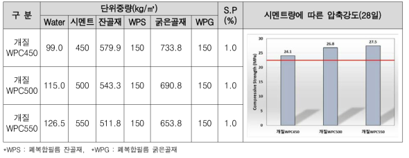 실험배합표 및 압축강도 특성