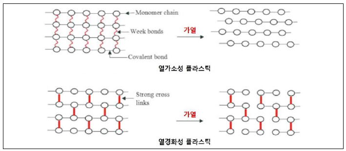 플라스틱 종류에 따른 열적특성 비교 이미지