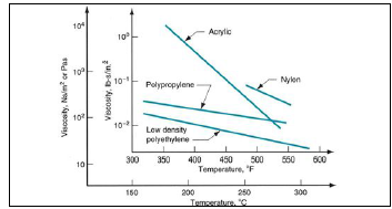 열가소성 중합체의 점도와 온도의 관계