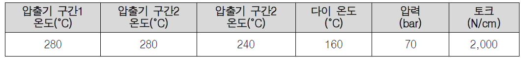 폐복합필름/무기충진재의 판넬 타입 압출을 위한 성형 조건 (무기충진재 종류: 고로슬래그, 함량: 60wt.% 기준)