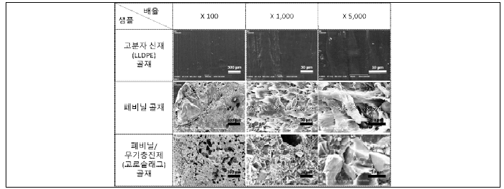 주사전자현미경(SEM)을 이용하여 분석한 폐복합필름 골재 표면/내부 형태 및 구조